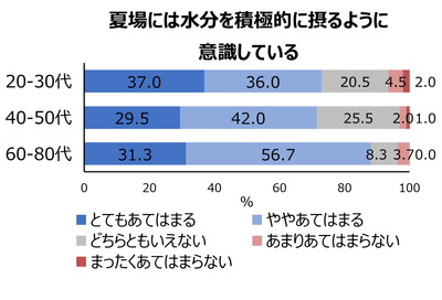 図3 年代別の水分補給意識
