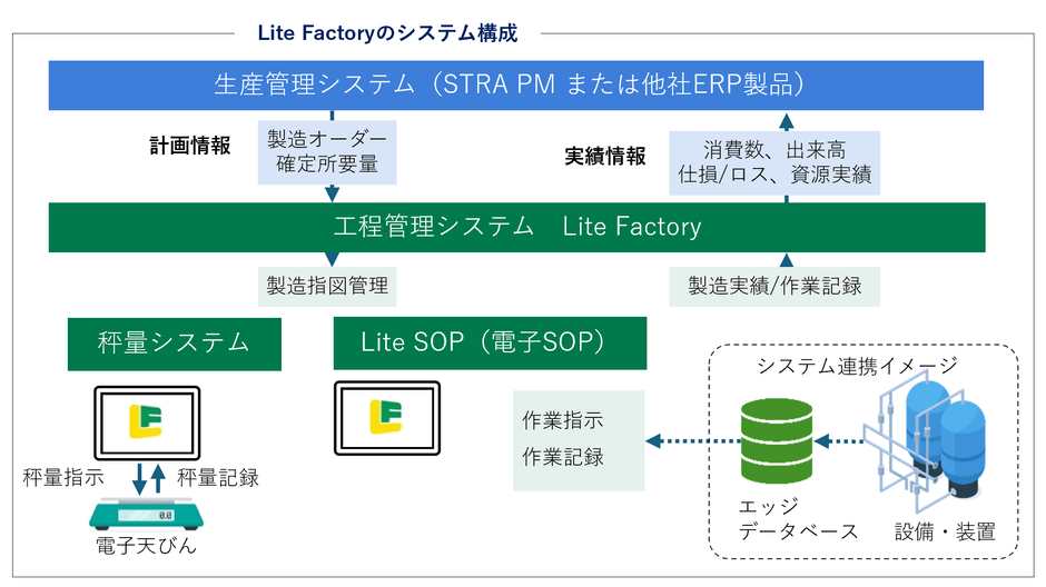 Lite Factory システム構成イメージ