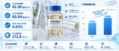 特殊可塑剤マーケットリサーチ：調査方法・市場動向・業界規模、CAGR 4.83%の安定成長