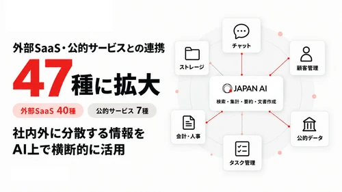 JAPAN AI、外部SaaS・公的サービスとの連携を47種に拡大