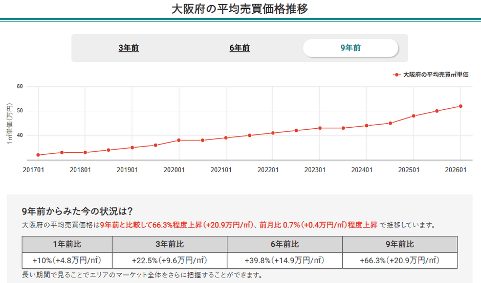 画像1:大阪府の平均売買価格推移(マンションナビ)