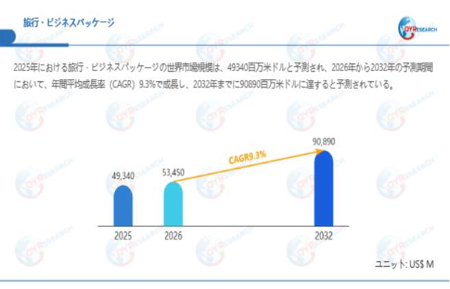上記データは、QYResearch報告書「旅行・ビジネスパッケージ―グローバル市場シェアとランキング、全体の売上と需要予測、2026~2032」に基づく