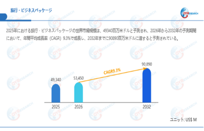 上記データは、QYResearch報告書「旅行・ビジネスパッケージ―グローバル市場シェアとランキング、全体の売上と需要予測、2026~2032」に基づく