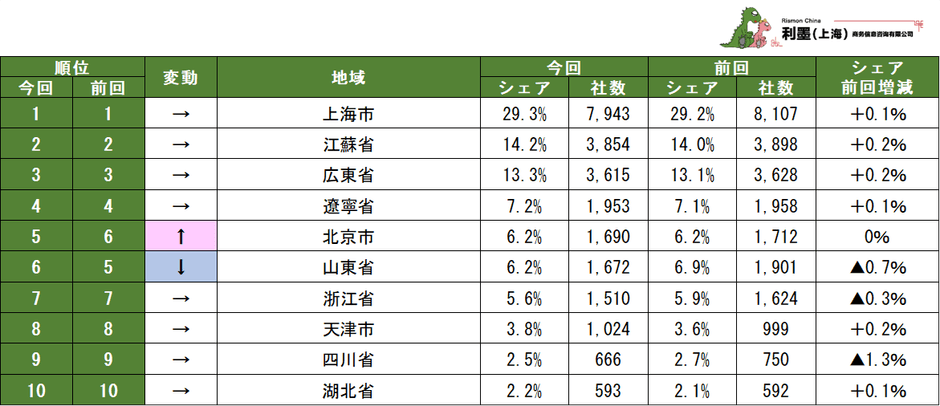 表1　中国に進出した日系企業の地域分布ランキング1～10位