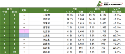 表1　中国に進出した日系企業の地域分布ランキング1～10位