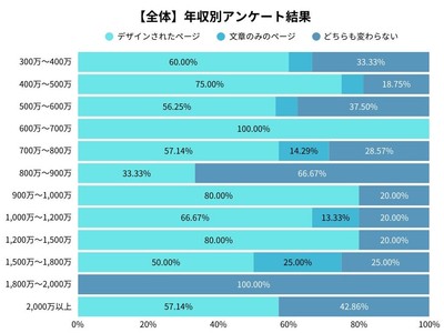 年収別のアンケート調査結果