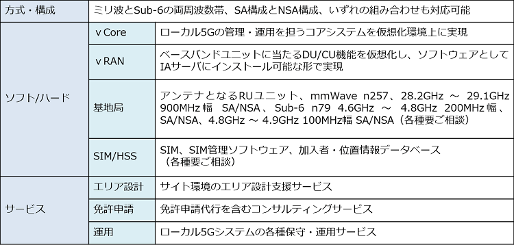 ローカル5Gソリューション主な提供内容