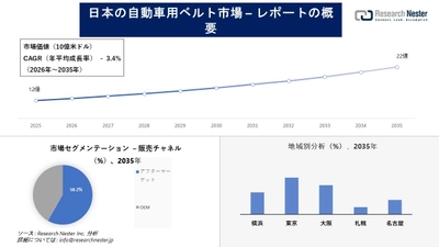 日本の自動車用ベルト市場調査の発展、傾向、需要、成長分析および予測2026―2035年