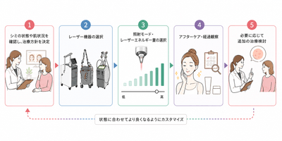 シミ治療は、状態に合わせて組み立てる