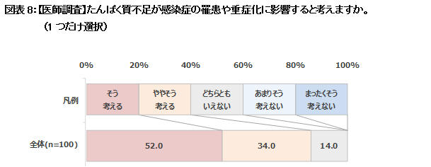 図表8：【医師調査】