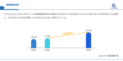 図.顔面医療注射世界総市場規模
