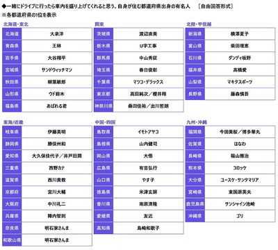 一緒にドライブに言ったら車内を盛り上げてくれると思う、自身が住む都道県出身の有名人