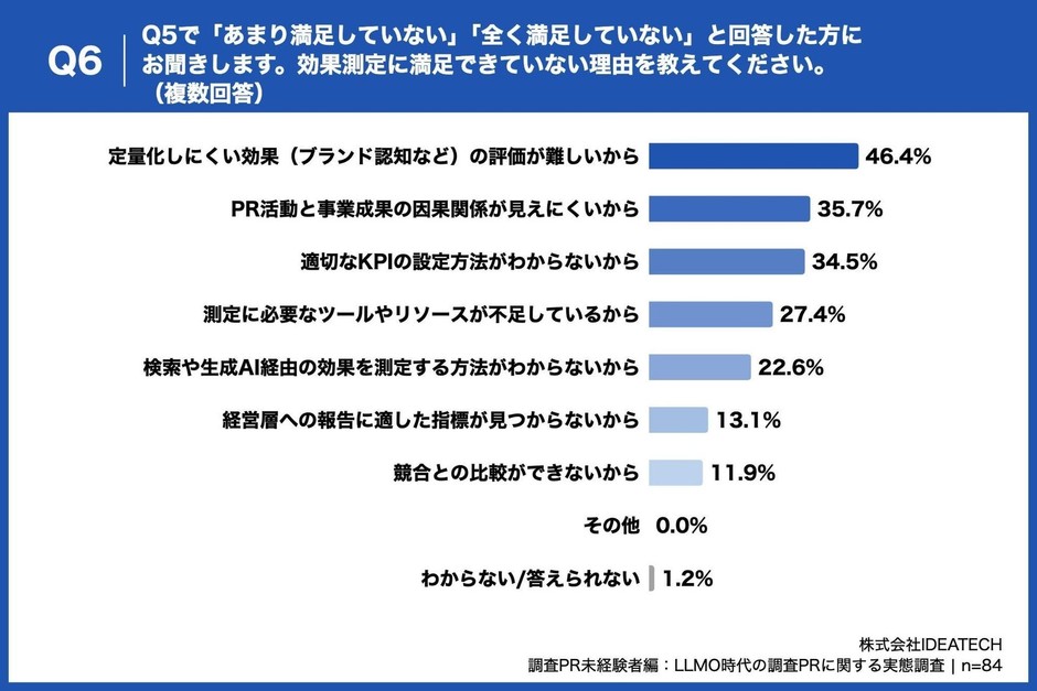 Q6. Q5で「あまり満足していない」「全く満足していない」と回答した方にお聞きします。効果測定に満足できていない理由を教えてください。(複数回答)