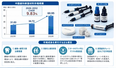 歯科修復材料の世界市場調査レポート:成長、収益、メーカー収入、販売、市場動向2026-2032年