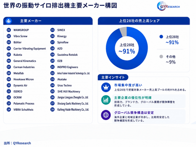 出典:QYResearch「世界の振動サイロ排出機市場調査レポート 2026-2032」。ランキングは提供されたメーカー売上データに基づき、最新数値は QYResearch の最新調査に準拠します。