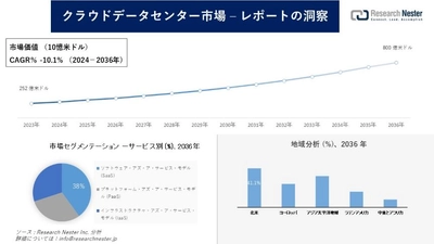 クラウドデータセンター市場調査の発展、傾向、需要、成長分析および予測2024―2036年