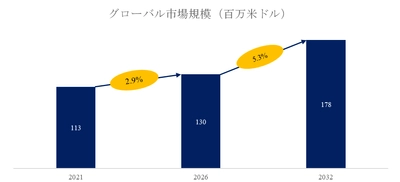 世界のバイオベースの 2-オクタノール市場規模レポート2026-2032：競合状況、需要分析、成長予測