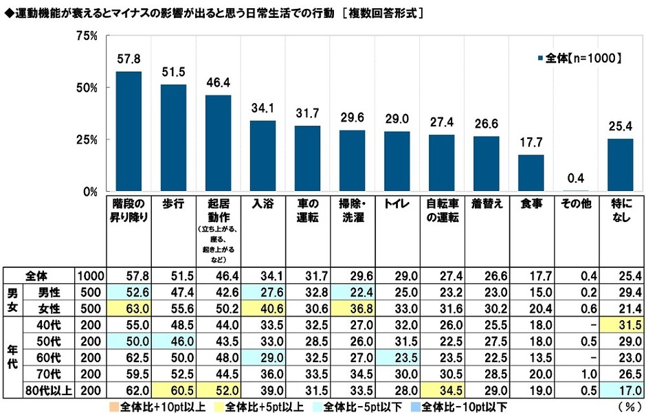 運動機能が衰えるとマイナスの影響が出ると思う日常生活での行動