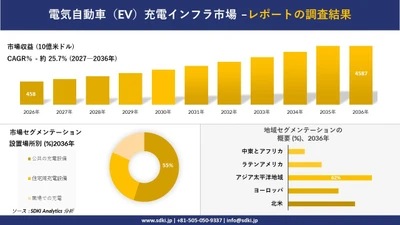 電気自動車（EV）充電インフラ市場：市場傾向、需要、成長分析、および2027－2036年の予測