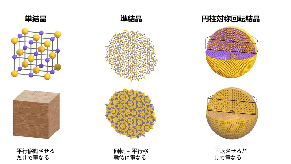 上段は原子構造の模式図、下段は対応する対称性の模式図(積み木によるイメージ)である。