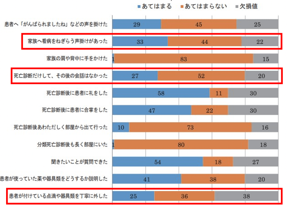 ▲出典︓『死亡診断時の医師の⽴ち居振る舞い』に関する調査(えんじぇる班(みらい在宅クリニック))