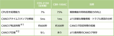 『CBR-100AC』における動作パフォーマンスの向上 (サイレックス従来製品との比較)