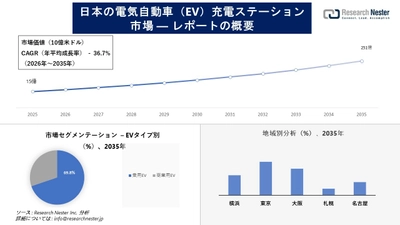 日本の電気自動車（EV）充電ステーション市場調査の発展、傾向、需要、成長分析および予測2026―2035年