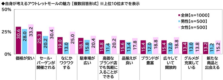 アウトレットモールの魅力