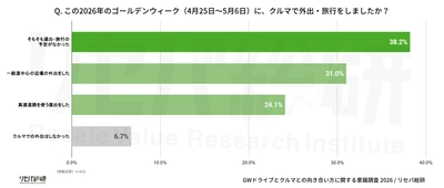 【GWドライブとこれからの夏レジャーに関する意識調査】 遠出した人の9割が「疲れた・困った」 今夏6割超が節約志向