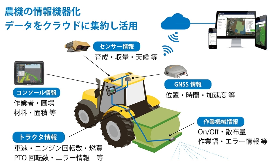 農機の情報機器化 データをクラウドに集約し活用