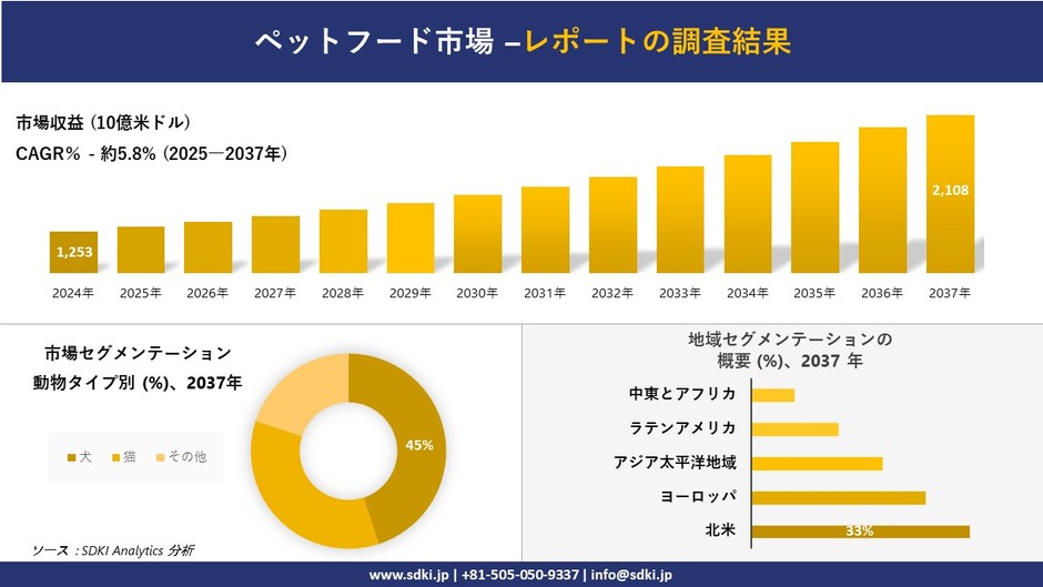 ペットフード市場レポート概要
