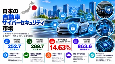 日本自動車サイバーセキュリティ市場：コネクテッドカーが高度な自動車セキュリティソリューションの需要を促進し、2034年までに市場規模が米ドル863.6ミリオンに達し、14.63%のCAGRで急成長すると予測 | IMARC Group
