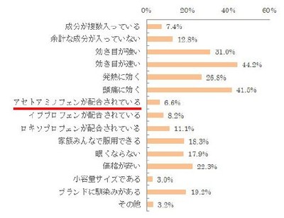図5【普段の解熱鎮痛薬を購入するとき重視することを、すべてお答えください】（n=755）