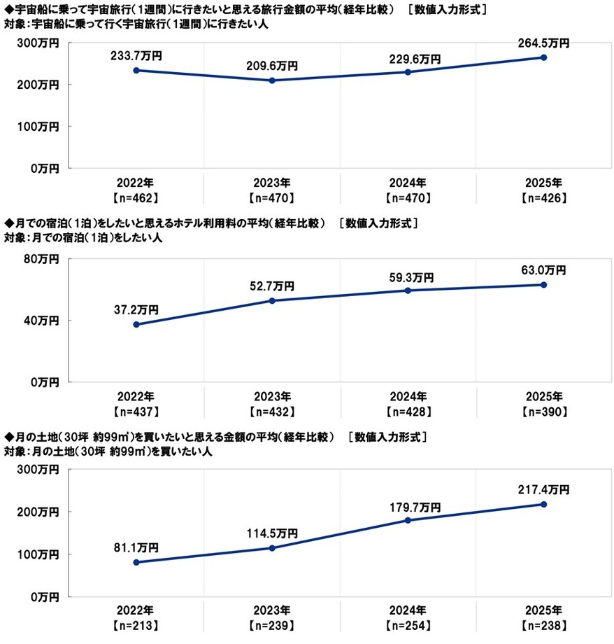 宇宙船での宇宙旅行／月での宿泊／月の土地の購入をしたいと思える金額の変化
