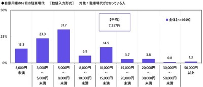 自家用車の1ヶ月の駐車場代