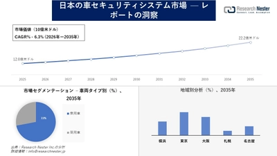 日本の車セキュリティシステム市場調査の発展、傾向、需要、成長分析および予測2026―2035年
