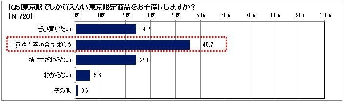 東京駅限定のお土産は?