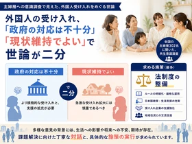 外国人の受け入れ、「政府の対応は不十分」「現状維持でよい」で 世論が二分 ― 求める施策は「法制度の整備」が最多
