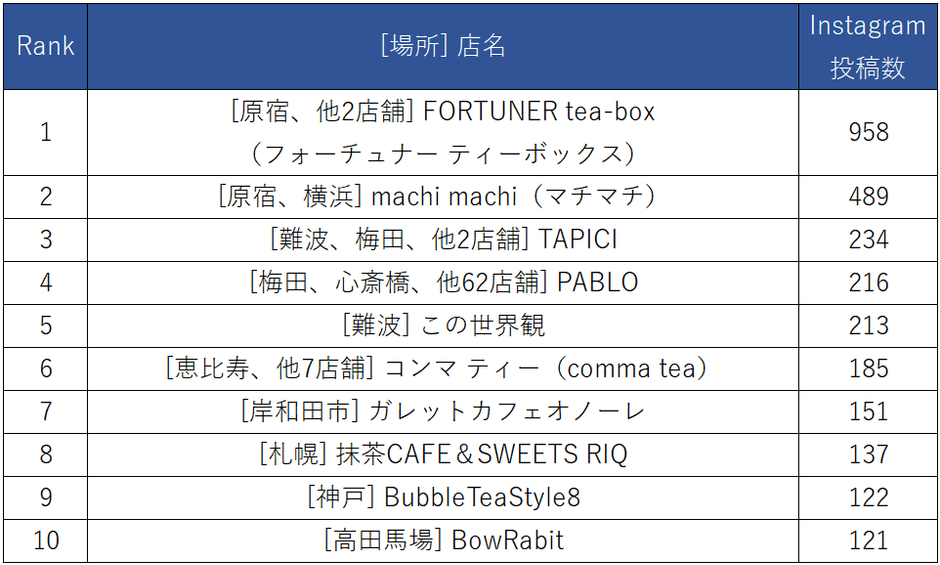 「#チーズティー ＋ 店名」Instagram投稿ランキング