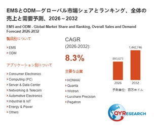 EMSとODM市場規模分析レポート：2026年は893673百万米ドルに到達予測