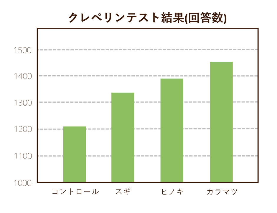 作業効率実験(クレペリンテスト結果)