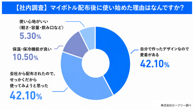 社内調査：マイボトル使用理由