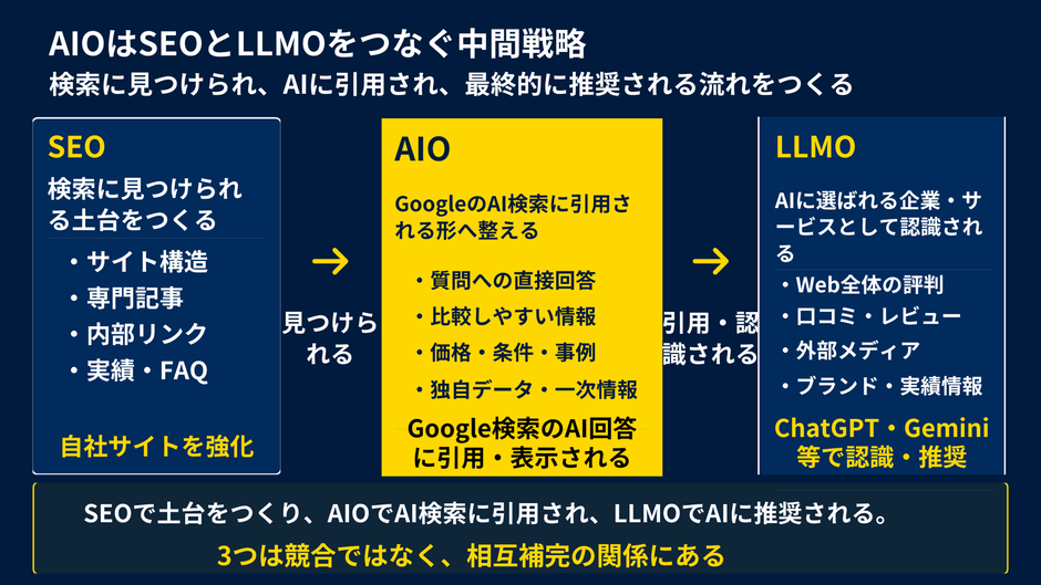 AIOはSEOとLLMOをつなぐ中間戦略