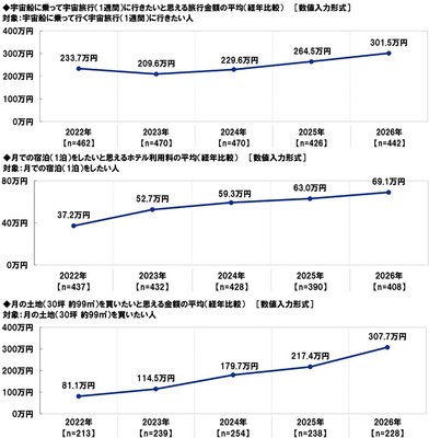 宇宙船に乗って宇宙旅行に行きたいと思える旅行金額・月での宿泊をしたいと思えるホテル利用料・月の土地を買いたいと思える金額の平均（経年比較）
