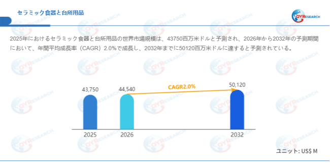 上記データはQYResearchのレポートに基づいています:「セラミック食器と台所用品―グローバル市場シェアとランキング、全体の売上と需要予測、2026~2032」。Email:japan@qyresearch.com