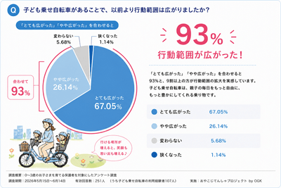 表2：利用後、変化したこと
