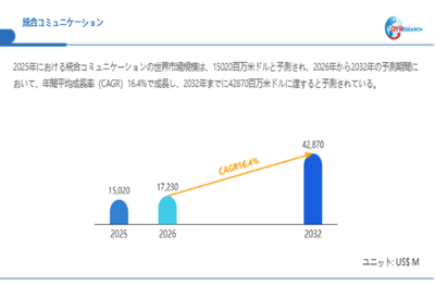 上記データは、QYResearch報告書「統合コミュニケーション―グローバル市場シェアとランキング、全体の売上と需要予測、2026～2032」に基づく