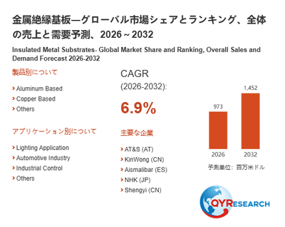 上記の図表／データは、QYResearchの最新レポート「金属絶縁基板―グローバル市場シェアとランキング、全体の売上と需要予測、2026～2032」から引用されています。