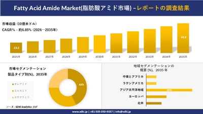 Fatty Acid Amide Market(脂肪酸アミド市場) 傾向、需要、成長分析、および2026－2035年の予測