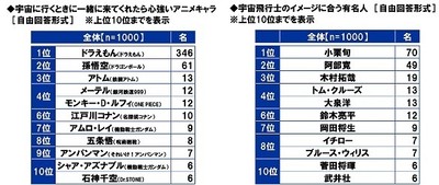 宇宙に行くときに一緒に来てくれたら心強いアニメキャラ/宇宙飛行士のイメージに合う有名人